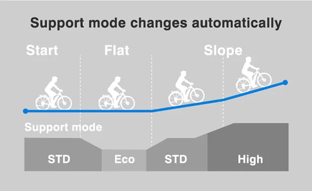Yamaha Motorsystem PW ST Automatic Support Mode