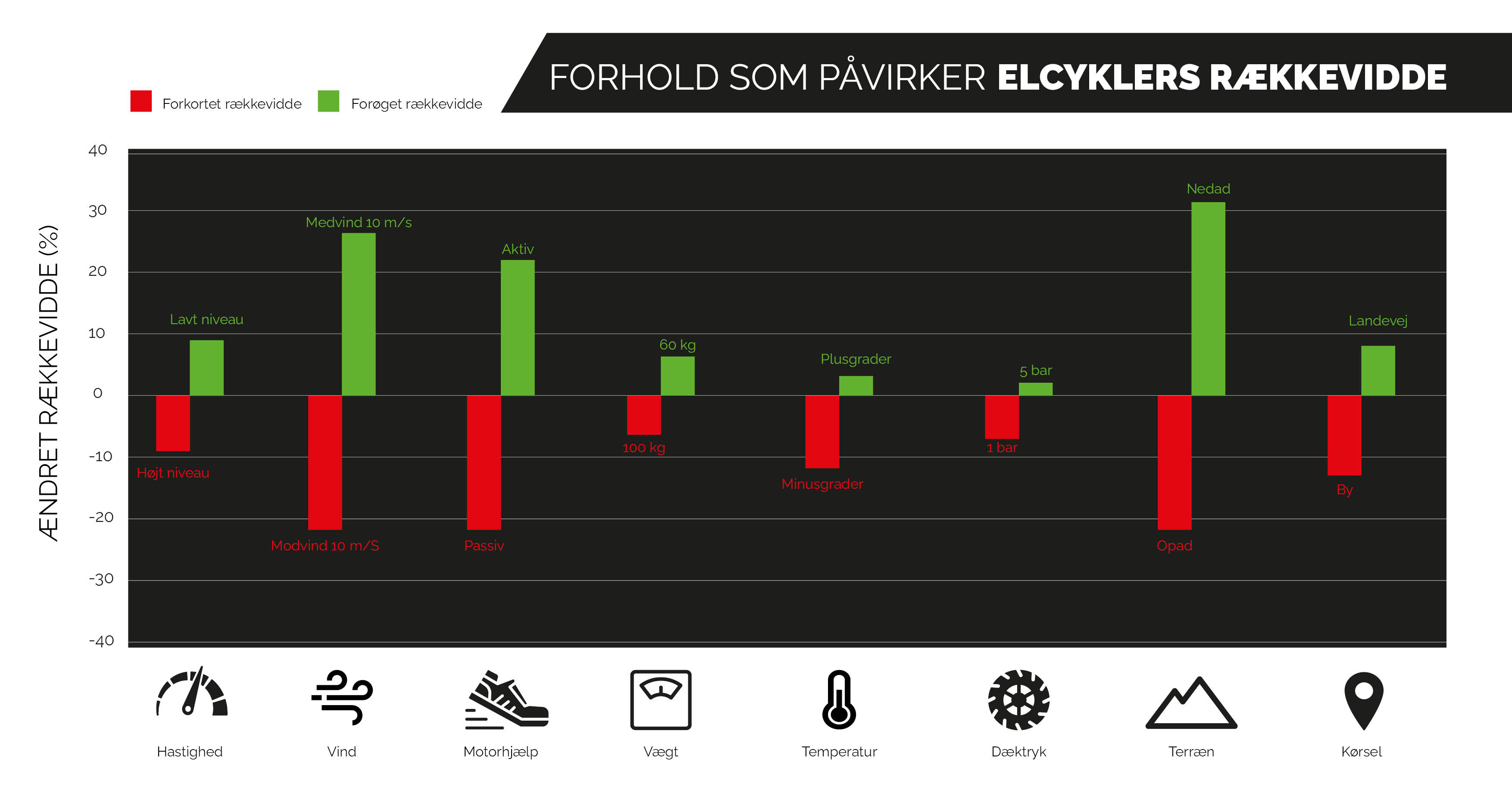 Pages Tips Tricks 3 Gode Grunde Til At Vaelge En Ladcykel Forhold Som Paavirker Elcyklers Raekkevidde